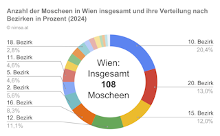 Anzahl der Moscheen in Wien und ihre Verteilung nach Bezirken