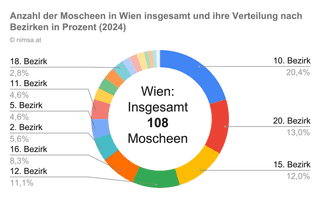 Anzahl der Moscheen in Wien und ihre Verteilung nach Bezirken