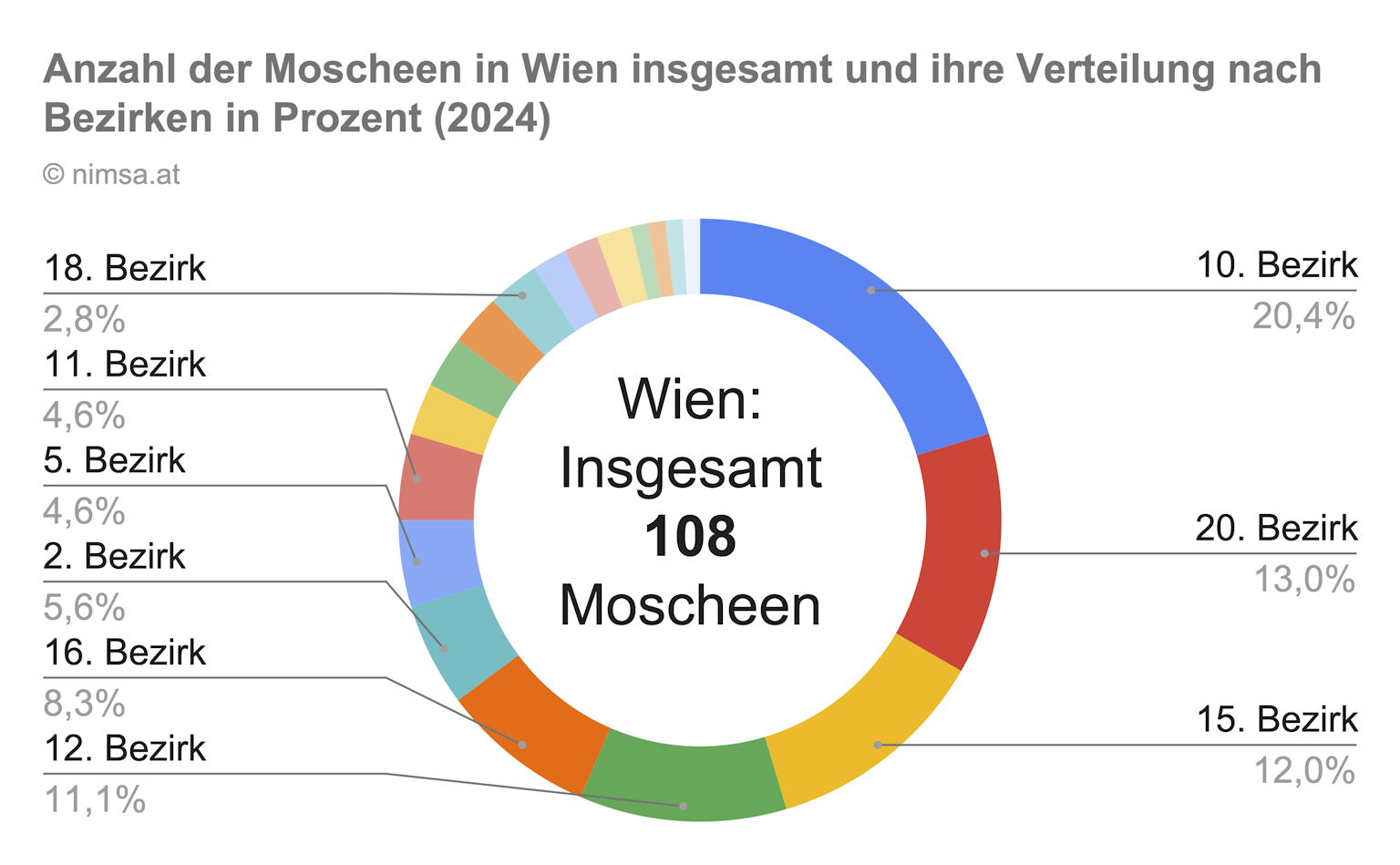 Anzahl der Moscheen in Wien und ihre Verteilung nach Bezirken