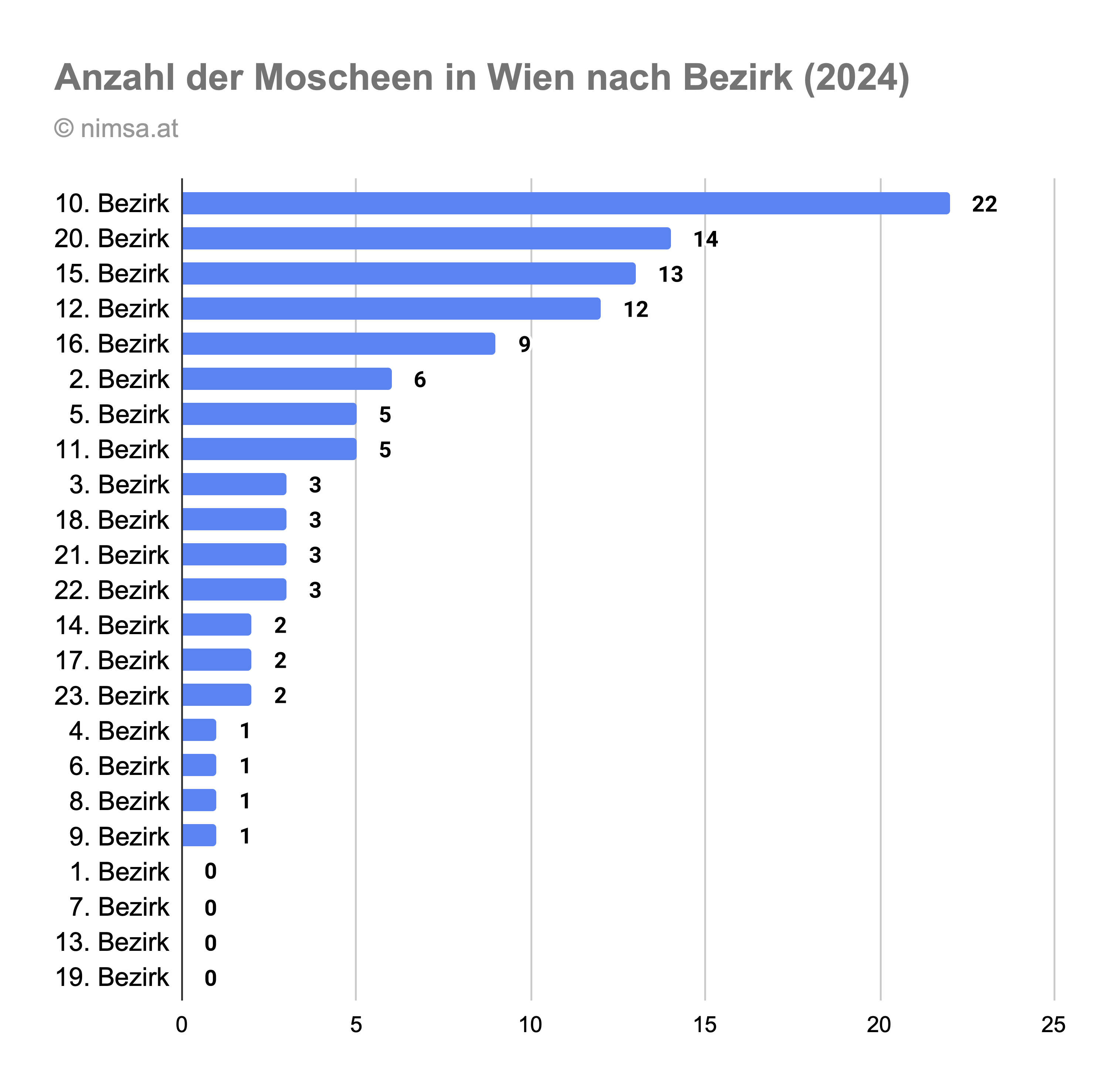 Infografik: Anzahl der Moscheen in Wien nach Bezirk